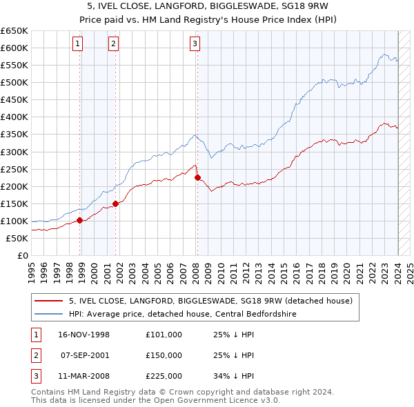 5, IVEL CLOSE, LANGFORD, BIGGLESWADE, SG18 9RW: Price paid vs HM Land Registry's House Price Index