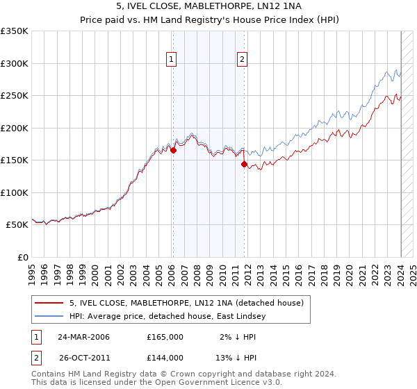 5, IVEL CLOSE, MABLETHORPE, LN12 1NA: Price paid vs HM Land Registry's House Price Index