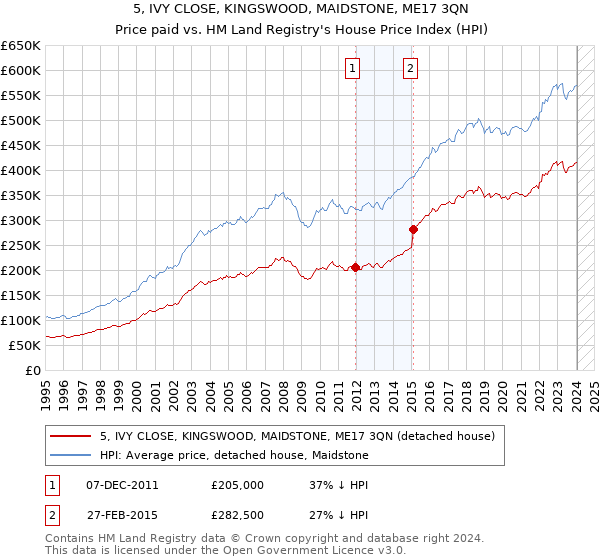 5, IVY CLOSE, KINGSWOOD, MAIDSTONE, ME17 3QN: Price paid vs HM Land Registry's House Price Index