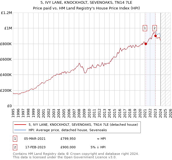 5, IVY LANE, KNOCKHOLT, SEVENOAKS, TN14 7LE: Price paid vs HM Land Registry's House Price Index