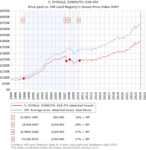 5, IVYDALE, EXMOUTH, EX8 4TA: Price paid vs HM Land Registry's House Price Index