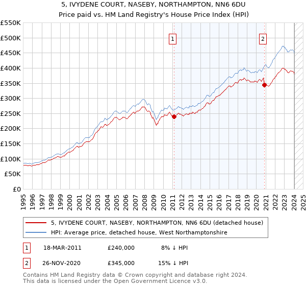 5, IVYDENE COURT, NASEBY, NORTHAMPTON, NN6 6DU: Price paid vs HM Land Registry's House Price Index