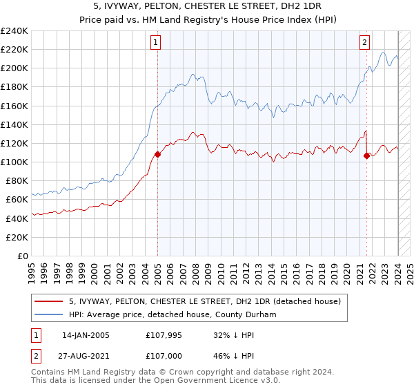5, IVYWAY, PELTON, CHESTER LE STREET, DH2 1DR: Price paid vs HM Land Registry's House Price Index
