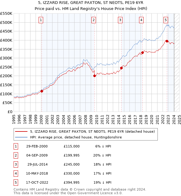 5, IZZARD RISE, GREAT PAXTON, ST NEOTS, PE19 6YR: Price paid vs HM Land Registry's House Price Index