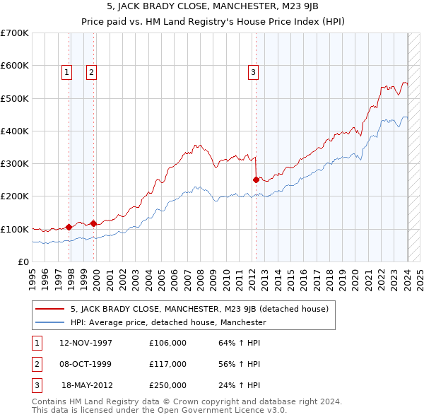 5, JACK BRADY CLOSE, MANCHESTER, M23 9JB: Price paid vs HM Land Registry's House Price Index