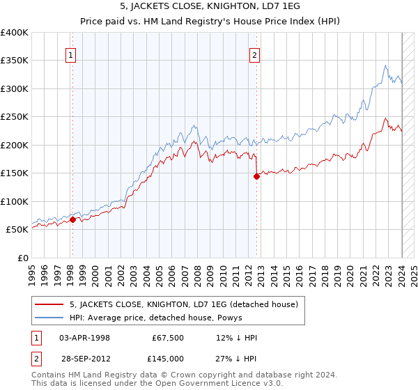 5, JACKETS CLOSE, KNIGHTON, LD7 1EG: Price paid vs HM Land Registry's House Price Index