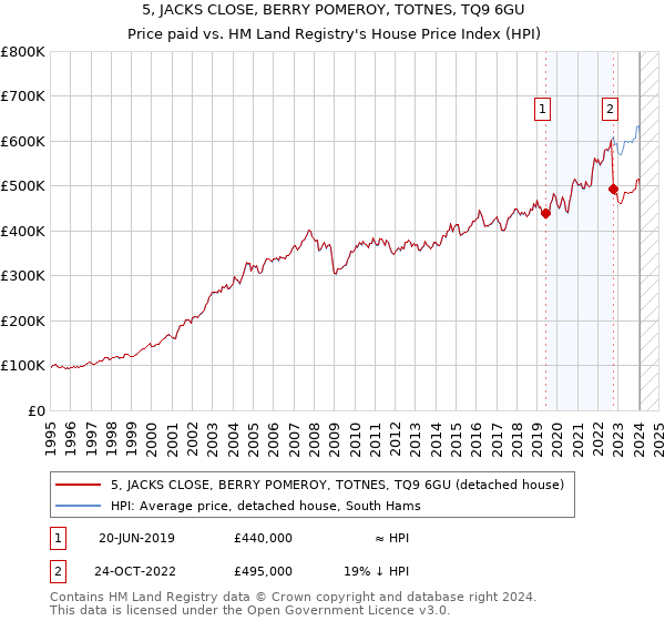 5, JACKS CLOSE, BERRY POMEROY, TOTNES, TQ9 6GU: Price paid vs HM Land Registry's House Price Index