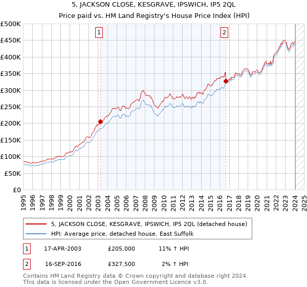 5, JACKSON CLOSE, KESGRAVE, IPSWICH, IP5 2QL: Price paid vs HM Land Registry's House Price Index