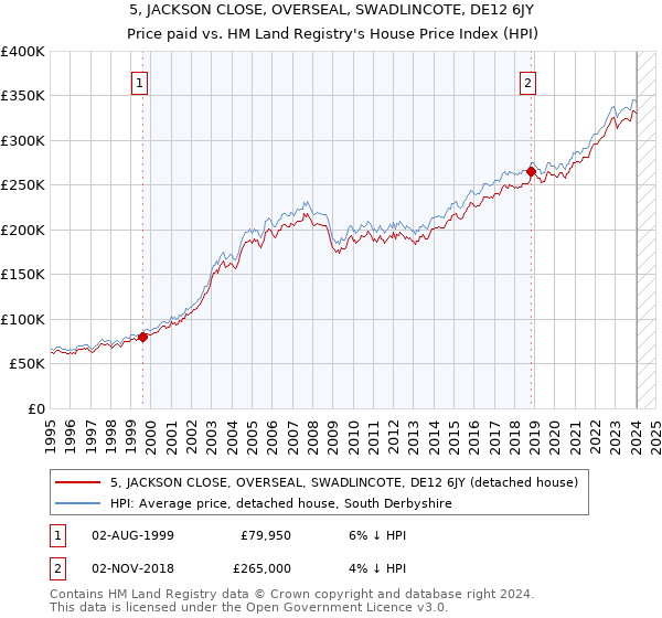 5, JACKSON CLOSE, OVERSEAL, SWADLINCOTE, DE12 6JY: Price paid vs HM Land Registry's House Price Index