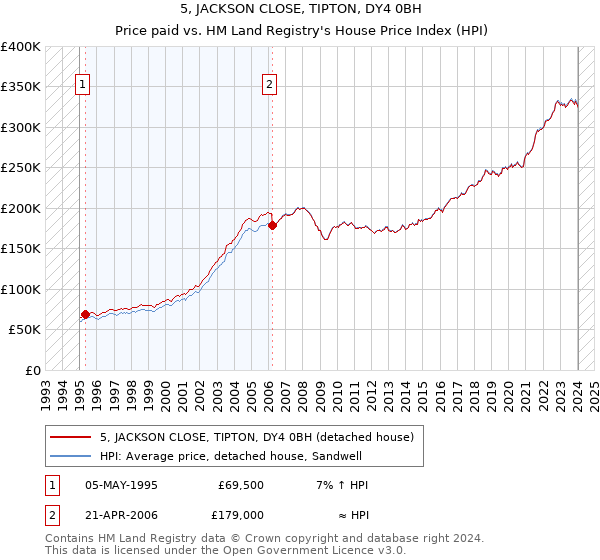 5, JACKSON CLOSE, TIPTON, DY4 0BH: Price paid vs HM Land Registry's House Price Index