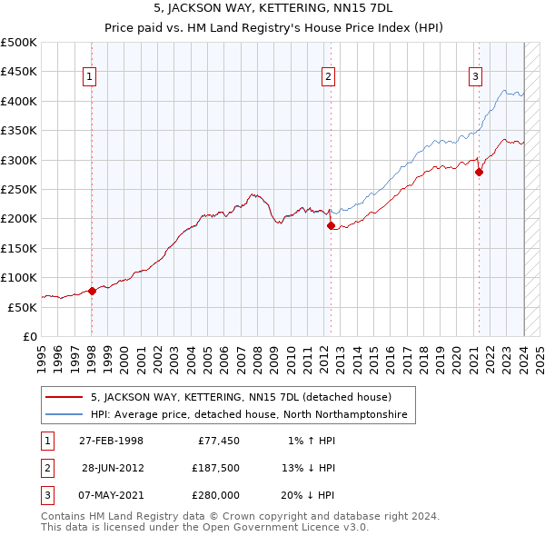 5, JACKSON WAY, KETTERING, NN15 7DL: Price paid vs HM Land Registry's House Price Index