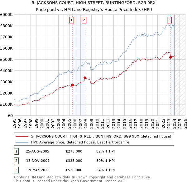 5, JACKSONS COURT, HIGH STREET, BUNTINGFORD, SG9 9BX: Price paid vs HM Land Registry's House Price Index