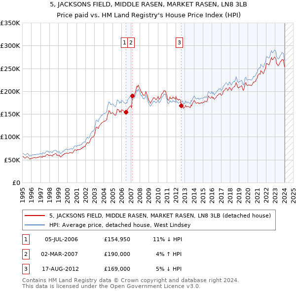 5, JACKSONS FIELD, MIDDLE RASEN, MARKET RASEN, LN8 3LB: Price paid vs HM Land Registry's House Price Index