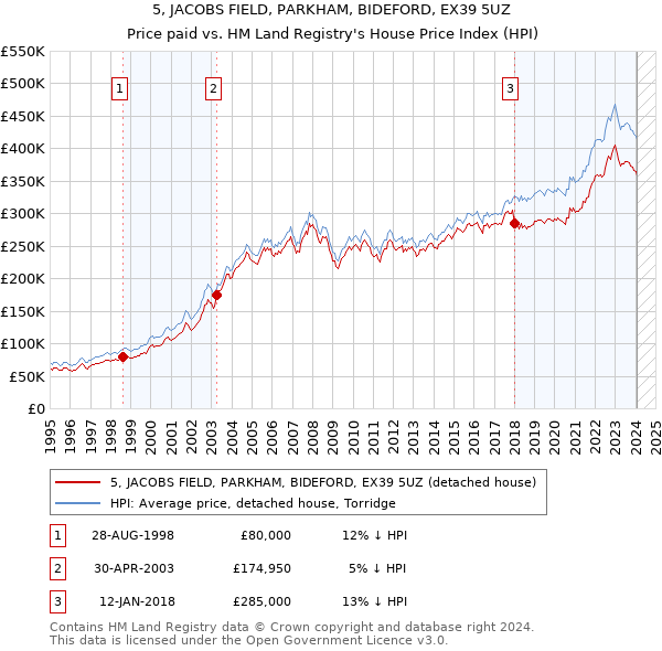 5, JACOBS FIELD, PARKHAM, BIDEFORD, EX39 5UZ: Price paid vs HM Land Registry's House Price Index