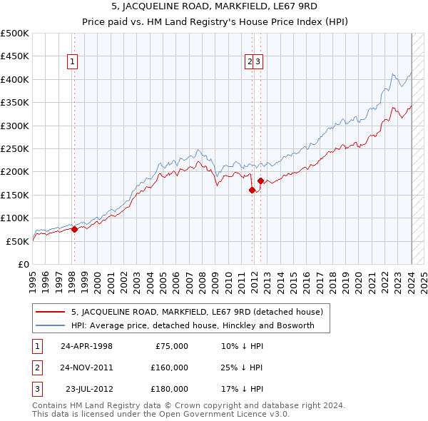 5, JACQUELINE ROAD, MARKFIELD, LE67 9RD: Price paid vs HM Land Registry's House Price Index