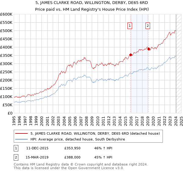 5, JAMES CLARKE ROAD, WILLINGTON, DERBY, DE65 6RD: Price paid vs HM Land Registry's House Price Index