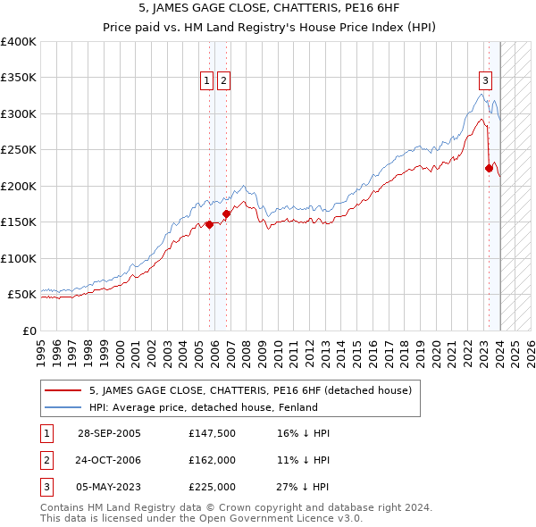 5, JAMES GAGE CLOSE, CHATTERIS, PE16 6HF: Price paid vs HM Land Registry's House Price Index