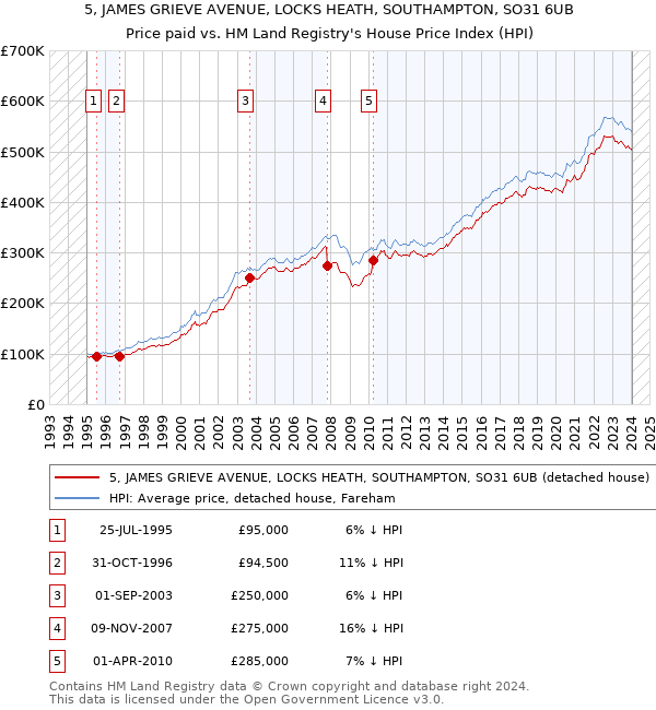 5, JAMES GRIEVE AVENUE, LOCKS HEATH, SOUTHAMPTON, SO31 6UB: Price paid vs HM Land Registry's House Price Index