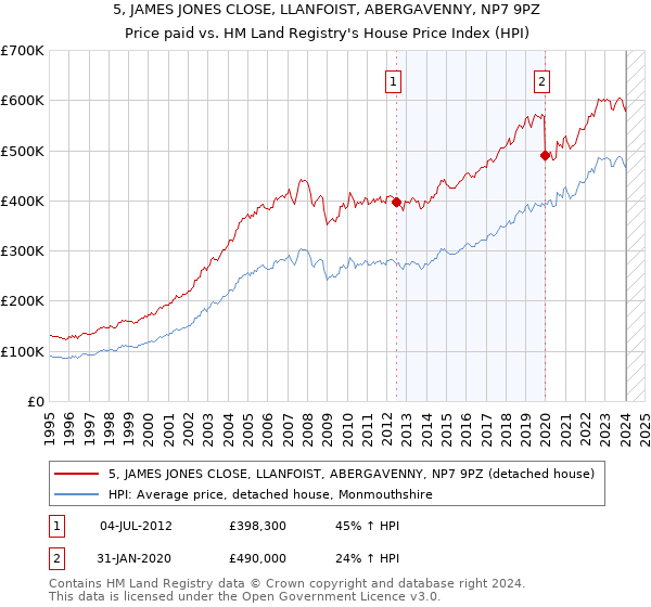 5, JAMES JONES CLOSE, LLANFOIST, ABERGAVENNY, NP7 9PZ: Price paid vs HM Land Registry's House Price Index