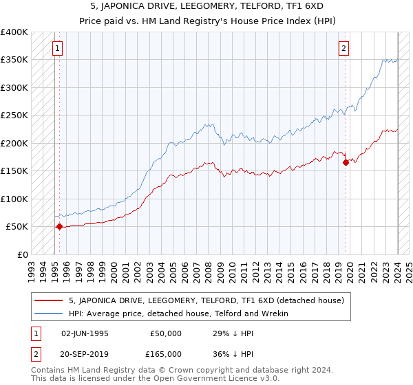5, JAPONICA DRIVE, LEEGOMERY, TELFORD, TF1 6XD: Price paid vs HM Land Registry's House Price Index