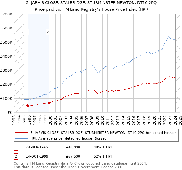 5, JARVIS CLOSE, STALBRIDGE, STURMINSTER NEWTON, DT10 2PQ: Price paid vs HM Land Registry's House Price Index