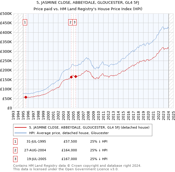 5, JASMINE CLOSE, ABBEYDALE, GLOUCESTER, GL4 5FJ: Price paid vs HM Land Registry's House Price Index