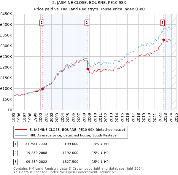 5, JASMINE CLOSE, BOURNE, PE10 9SX: Price paid vs HM Land Registry's House Price Index