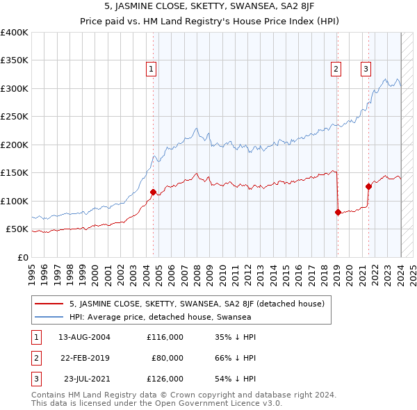 5, JASMINE CLOSE, SKETTY, SWANSEA, SA2 8JF: Price paid vs HM Land Registry's House Price Index