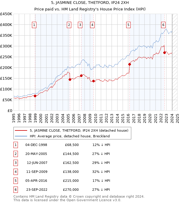 5, JASMINE CLOSE, THETFORD, IP24 2XH: Price paid vs HM Land Registry's House Price Index