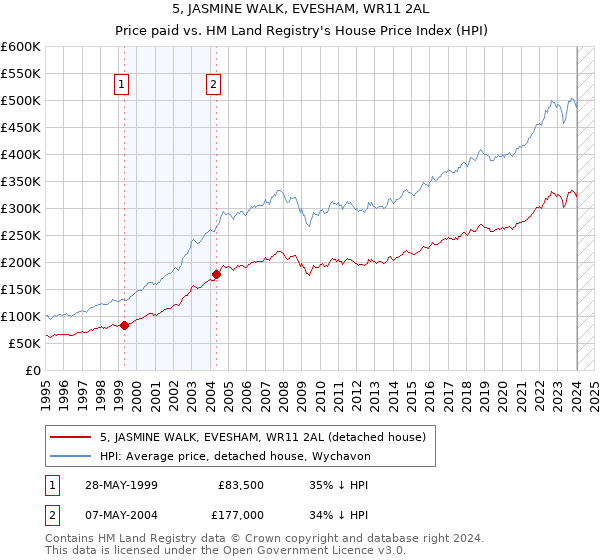 5, JASMINE WALK, EVESHAM, WR11 2AL: Price paid vs HM Land Registry's House Price Index