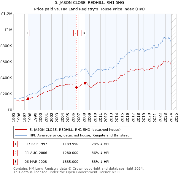 5, JASON CLOSE, REDHILL, RH1 5HG: Price paid vs HM Land Registry's House Price Index