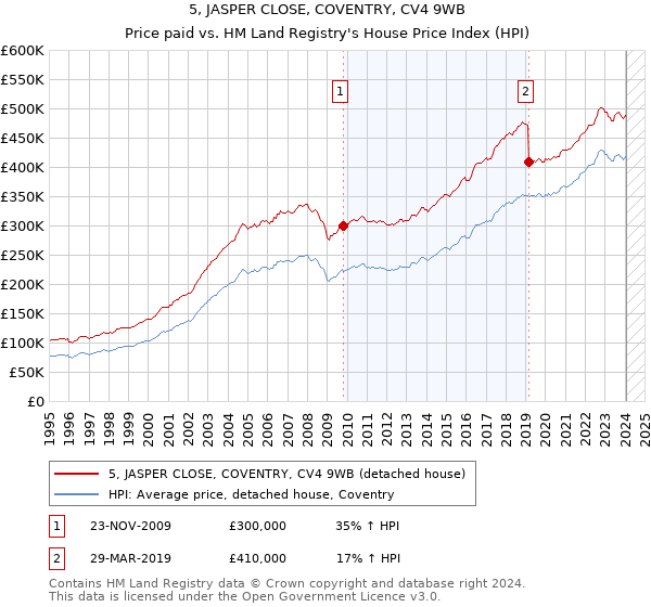5, JASPER CLOSE, COVENTRY, CV4 9WB: Price paid vs HM Land Registry's House Price Index