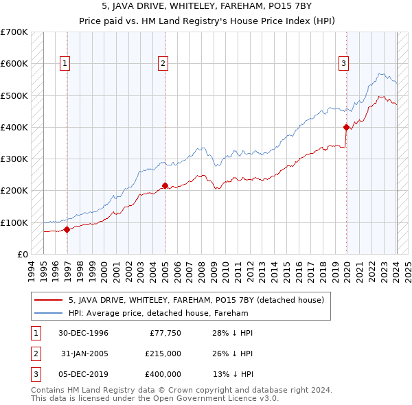 5, JAVA DRIVE, WHITELEY, FAREHAM, PO15 7BY: Price paid vs HM Land Registry's House Price Index