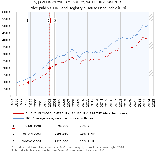 5, JAVELIN CLOSE, AMESBURY, SALISBURY, SP4 7UD: Price paid vs HM Land Registry's House Price Index