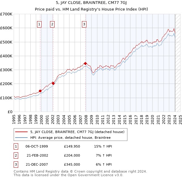 5, JAY CLOSE, BRAINTREE, CM77 7GJ: Price paid vs HM Land Registry's House Price Index