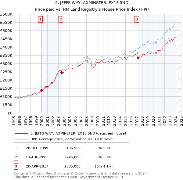 5, JEFFS WAY, AXMINSTER, EX13 5ND: Price paid vs HM Land Registry's House Price Index