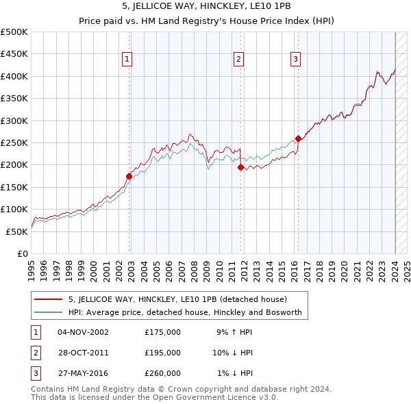 5, JELLICOE WAY, HINCKLEY, LE10 1PB: Price paid vs HM Land Registry's House Price Index