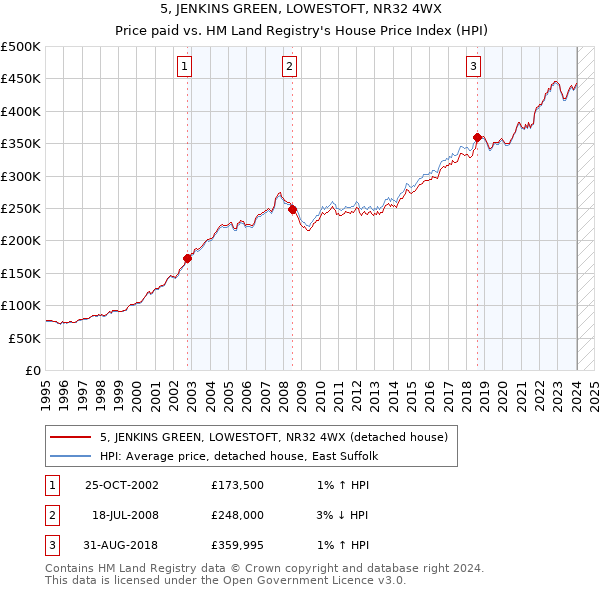 5, JENKINS GREEN, LOWESTOFT, NR32 4WX: Price paid vs HM Land Registry's House Price Index