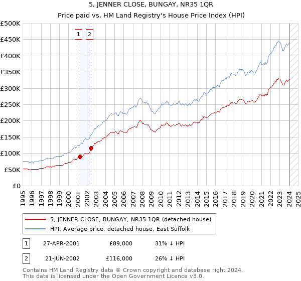 5, JENNER CLOSE, BUNGAY, NR35 1QR: Price paid vs HM Land Registry's House Price Index