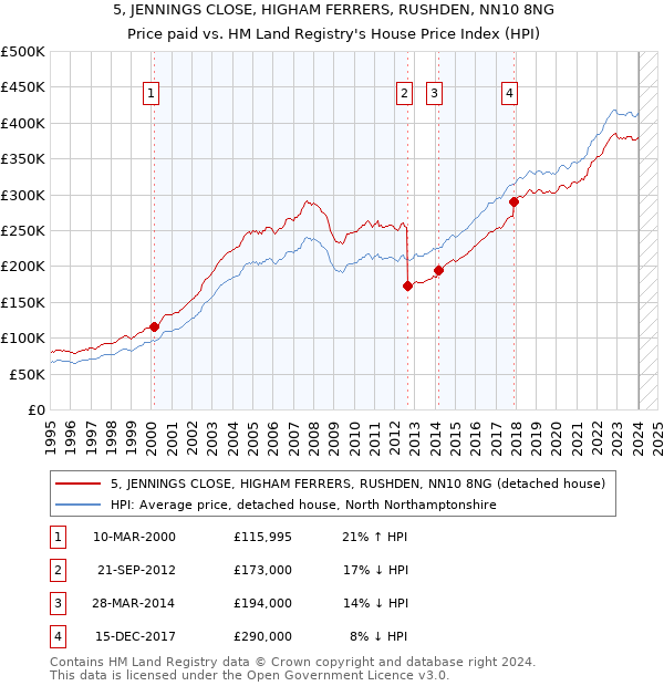 5, JENNINGS CLOSE, HIGHAM FERRERS, RUSHDEN, NN10 8NG: Price paid vs HM Land Registry's House Price Index