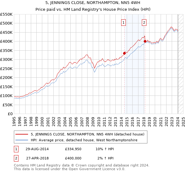 5, JENNINGS CLOSE, NORTHAMPTON, NN5 4WH: Price paid vs HM Land Registry's House Price Index