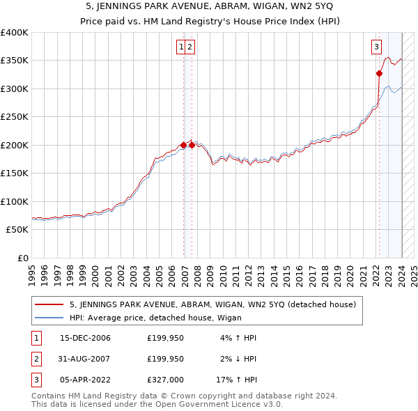 5, JENNINGS PARK AVENUE, ABRAM, WIGAN, WN2 5YQ: Price paid vs HM Land Registry's House Price Index