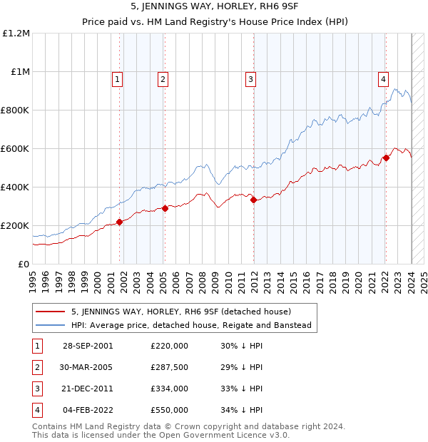 5, JENNINGS WAY, HORLEY, RH6 9SF: Price paid vs HM Land Registry's House Price Index