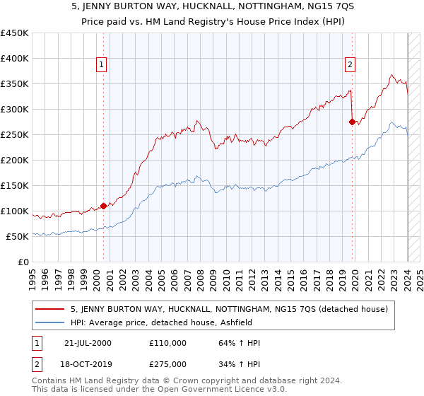 5, JENNY BURTON WAY, HUCKNALL, NOTTINGHAM, NG15 7QS: Price paid vs HM Land Registry's House Price Index