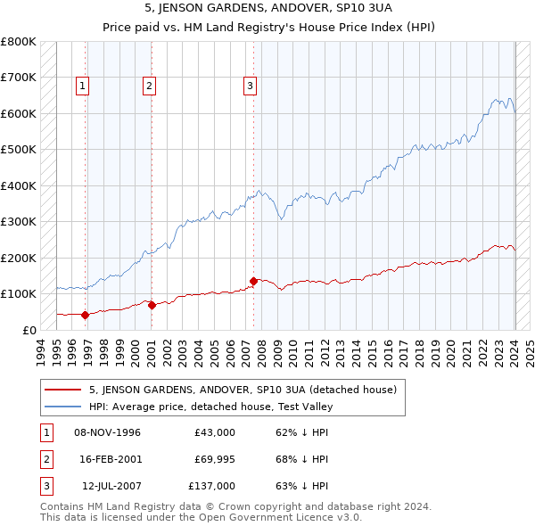 5, JENSON GARDENS, ANDOVER, SP10 3UA: Price paid vs HM Land Registry's House Price Index