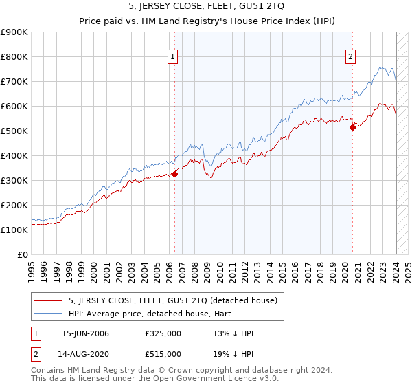 5, JERSEY CLOSE, FLEET, GU51 2TQ: Price paid vs HM Land Registry's House Price Index