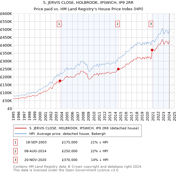 5, JERVIS CLOSE, HOLBROOK, IPSWICH, IP9 2RR: Price paid vs HM Land Registry's House Price Index