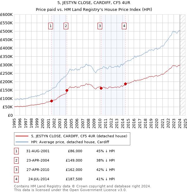 5, JESTYN CLOSE, CARDIFF, CF5 4UR: Price paid vs HM Land Registry's House Price Index