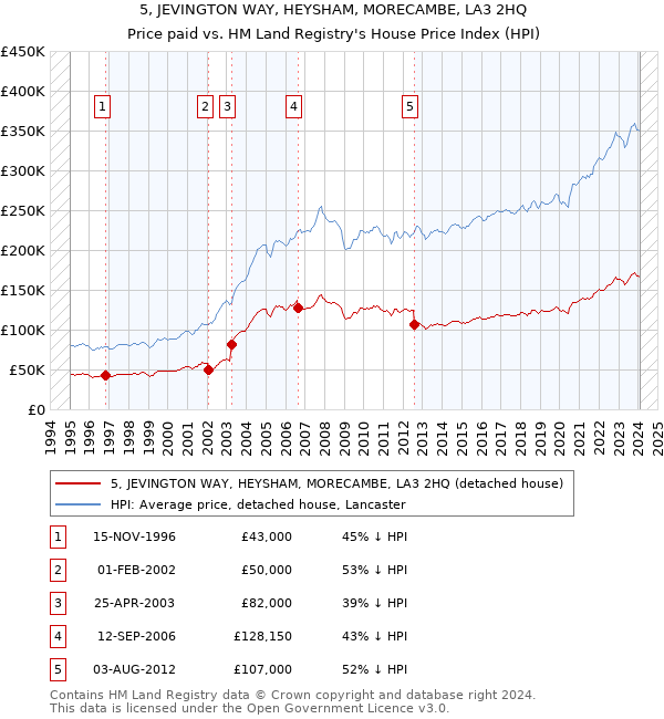5, JEVINGTON WAY, HEYSHAM, MORECAMBE, LA3 2HQ: Price paid vs HM Land Registry's House Price Index