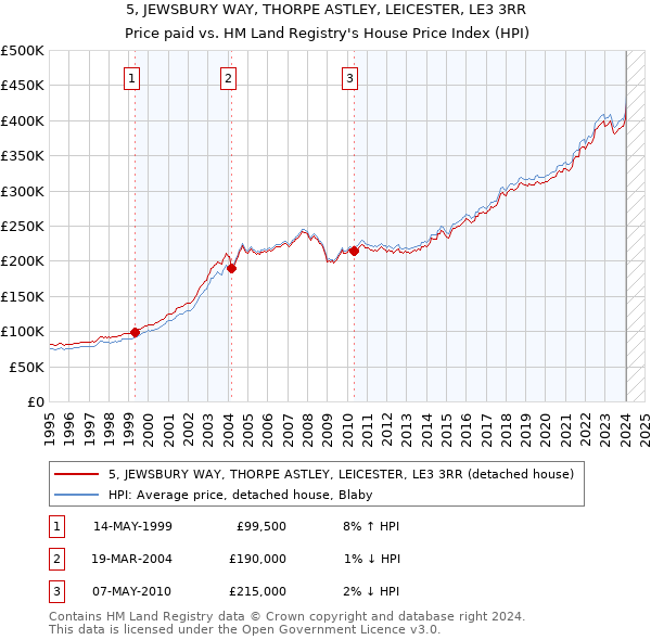 5, JEWSBURY WAY, THORPE ASTLEY, LEICESTER, LE3 3RR: Price paid vs HM Land Registry's House Price Index